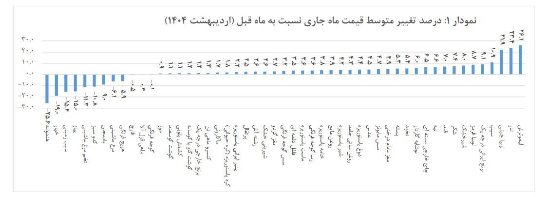 فشار تورم به بازار کالای خوراکی